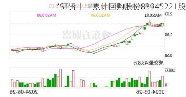 *ST贤丰：累计回购股份83945221股