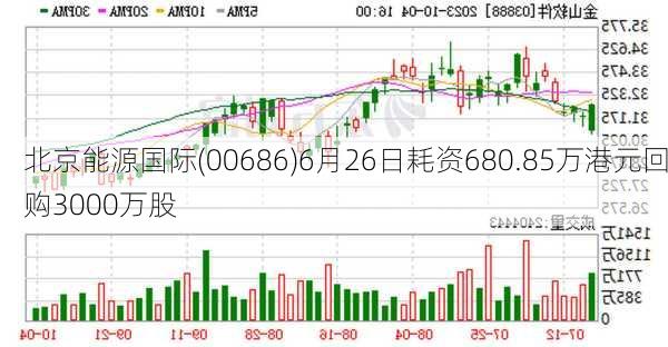 北京能源国际(00686)6月26日耗资680.85万港元回购3000万股