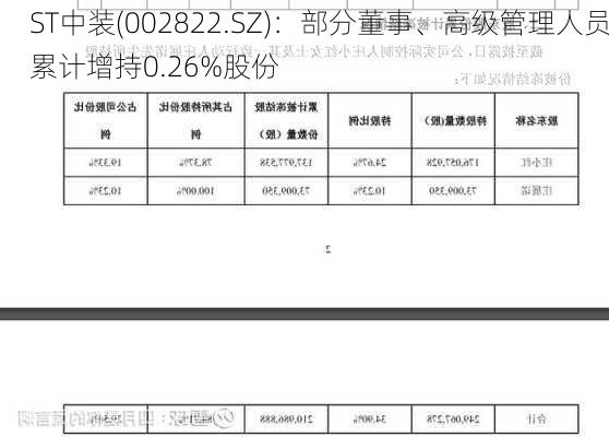 ST中装(002822.SZ)：部分董事、高级管理人员累计增持0.26%股份