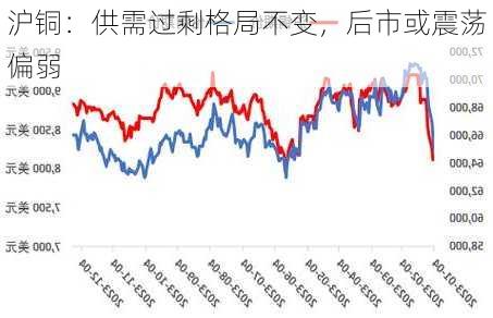 沪铜：供需过剩格局不变，后市或震荡偏弱