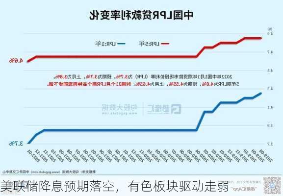 美联储降息预期落空，有色板块驱动走弱