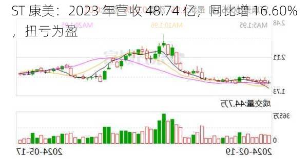 ST 康美：2023 年营收 48.74 亿，同比增 16.60%，扭亏为盈