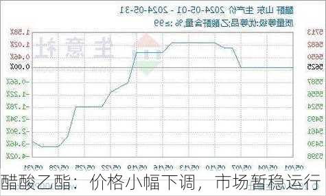 醋酸乙酯：价格小幅下调，市场暂稳运行