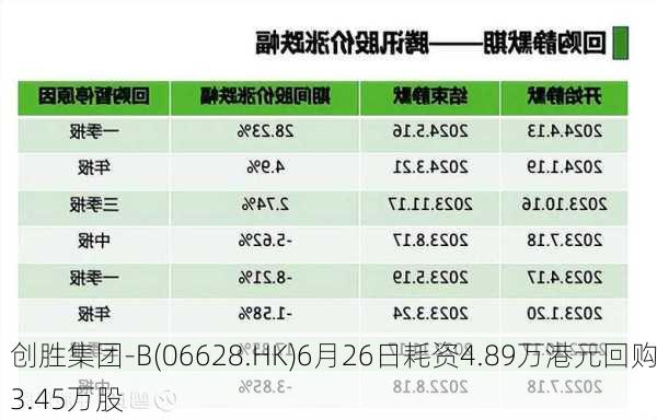 创胜集团-B(06628.HK)6月26日耗资4.89万港元回购3.45万股