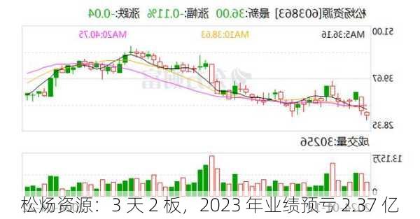 松炀资源：3 天 2 板，2023 年业绩预亏 2.37 亿