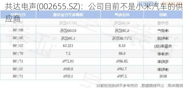 共达电声(002655.SZ)：公司目前不是小米汽车的供应商