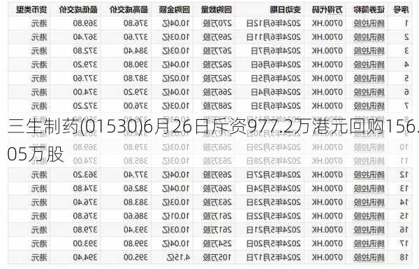 三生制药(01530)6月26日斥资977.2万港元回购156.05万股