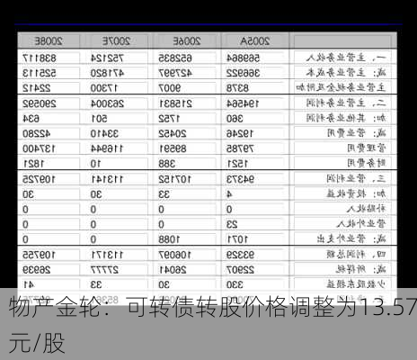 物产金轮：可转债转股价格调整为13.57元/股