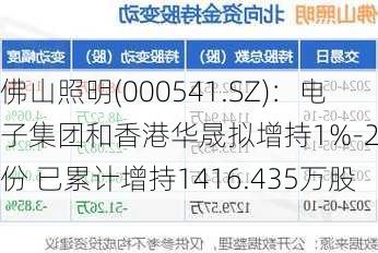 佛山照明(000541.SZ)：电子集团和香港华晟拟增持1%-2%股份 已累计增持1416.435万股