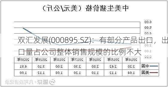 双汇发展(000895.SZ)：有部分产品出口，出口量占公司整体销售规模的比例不大