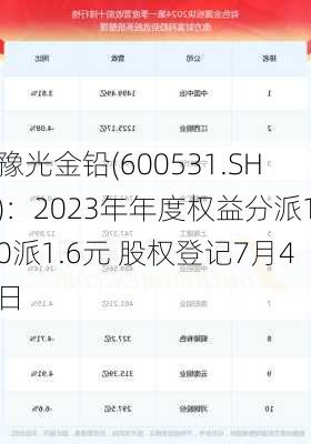 豫光金铅(600531.SH)：2023年年度权益分派10派1.6元 股权登记7月4日