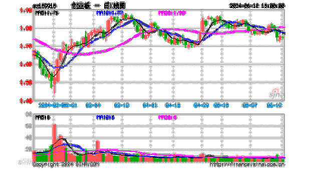 RIMBACO(01953.HK)中期收益减少约42.9%至约1.26亿令吉