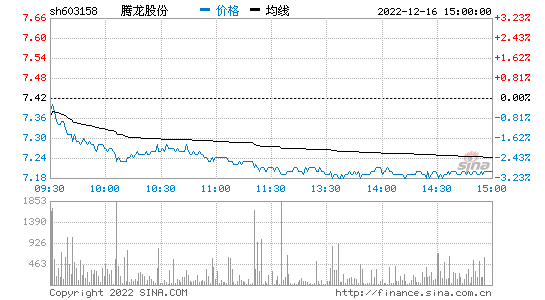 腾龙股份(603158.SH)：2023年年度权益分派每10股派1.6元