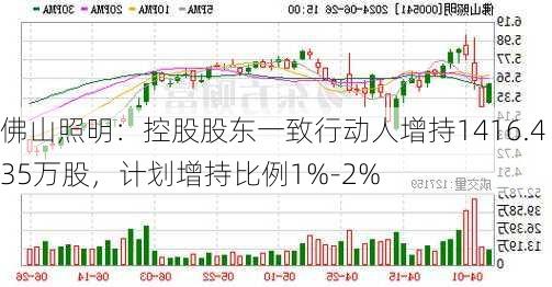 佛山照明：控股股东一致行动人增持1416.435万股，计划增持比例1%-2%