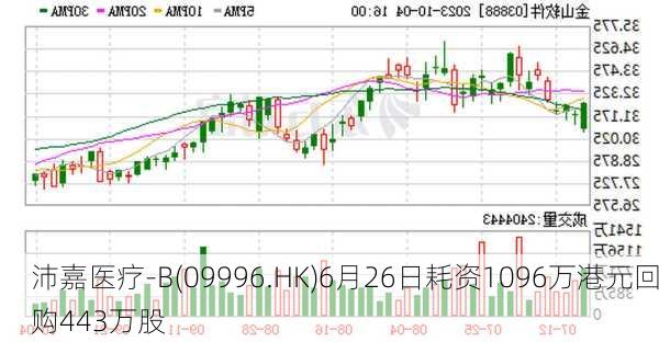 沛嘉医疗-B(09996.HK)6月26日耗资1096万港元回购443万股