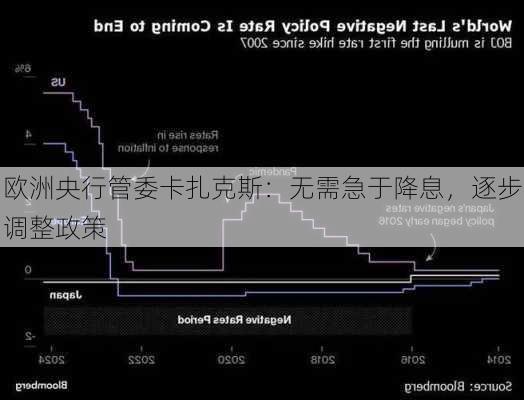 欧洲央行管委卡扎克斯：无需急于降息，逐步调整政策