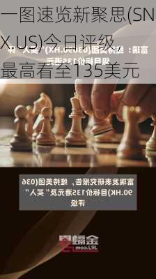 一图速览新聚思(SNX.US)今日评级，最高看至135美元