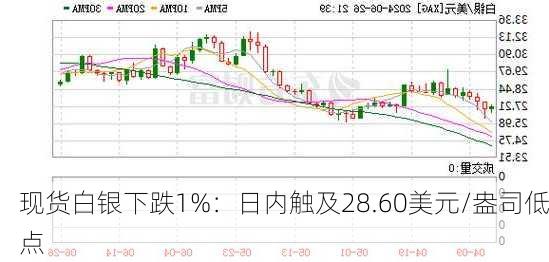 现货白银下跌1%：日内触及28.60美元/盎司低点