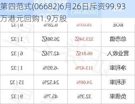 第四范式(06682)6月26日斥资99.93万港元回购1.9万股