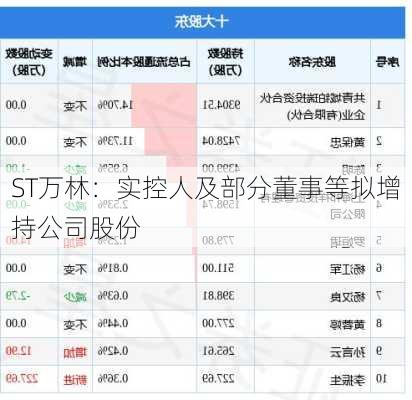 ST万林：实控人及部分董事等拟增持公司股份