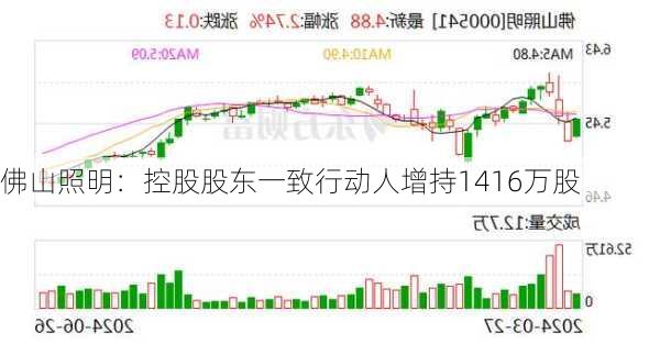 佛山照明：控股股东一致行动人增持1416万股