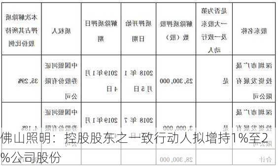 佛山照明：控股股东之一致行动人拟增持1%至2%公司股份