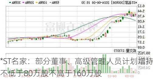 *ST名家：部分董事、高级管理人员计划增持不低于80万股不高于160万股