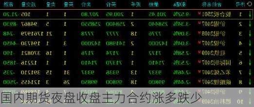 国内期货夜盘收盘主力合约涨多跌少