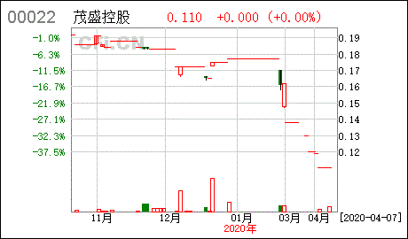 茂盛控股(00022.HK)年度收益约1.769亿港元 同比大幅增长40%