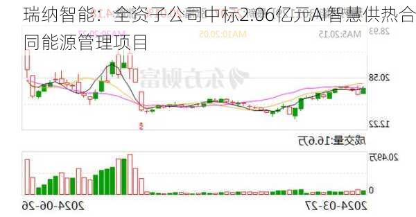 瑞纳智能：全资子公司中标2.06亿元AI智慧供热合同能源管理项目