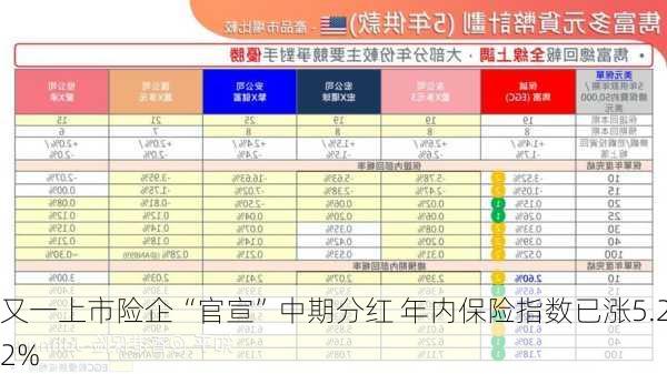 又一上市险企“官宣”中期分红 年内保险指数已涨5.22%