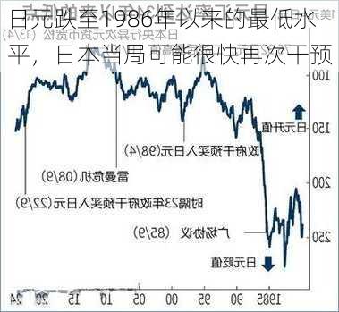 日元跌至1986年以来的最低水平，日本当局可能很快再次干预