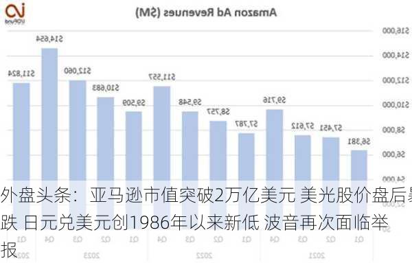 外盘头条：亚马逊市值突破2万亿美元 美光股价盘后暴跌 日元兑美元创1986年以来新低 波音再次面临举报