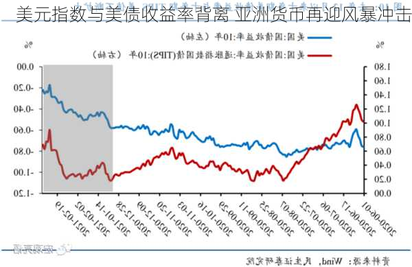 美元指数与美债收益率背离 亚洲货币再迎风暴冲击