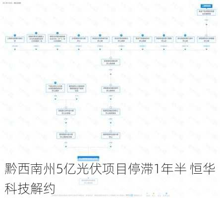 黔西南州5亿光伏项目停滞1年半 恒华科技解约