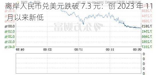 离岸人民币兑美元跌破 7.3 元：创 2023 年 11 月以来新低