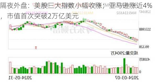 隔夜外盘：美股三大指数小幅收涨；亚马逊涨近4%，市值首次突破2万亿美元