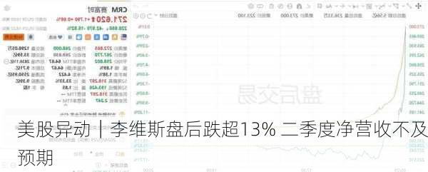 美股异动｜李维斯盘后跌超13% 二季度净营收不及预期