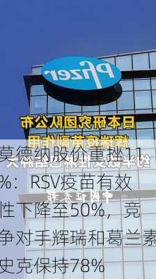 莫德纳股价重挫11%：RSV疫苗有效性下降至50%，竞争对手辉瑞和葛兰素史克保持78%