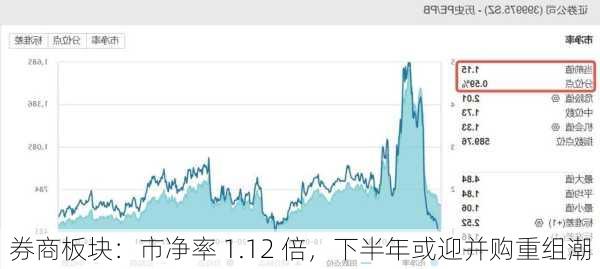 券商板块：市净率 1.12 倍，下半年或迎并购重组潮