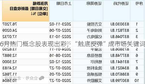 6月热门概念股表现出彩，“触底反弹”成市场关键词