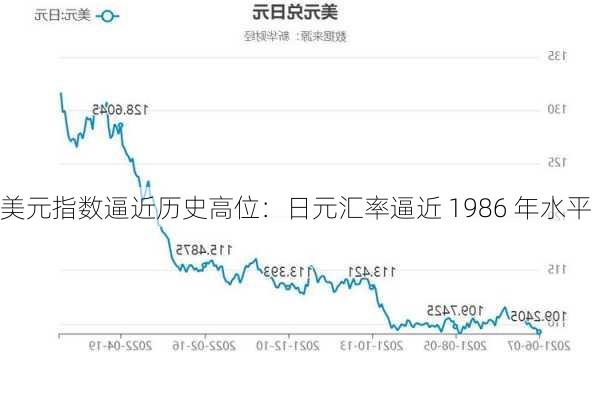 美元指数逼近历史高位：日元汇率逼近 1986 年水平