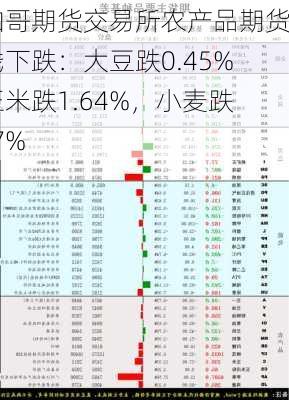 芝加哥期货交易所农产品期货全线下跌：大豆跌0.45%，玉米跌1.64%，小麦跌0.27%