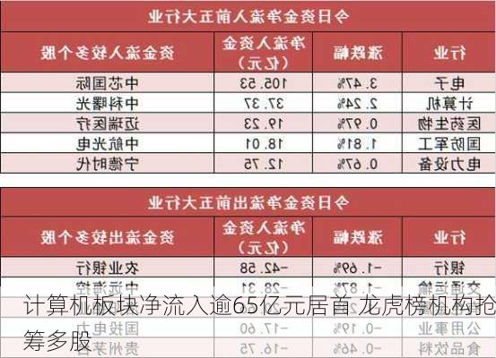 计算机板块净流入逾65亿元居首 龙虎榜机构抢筹多股