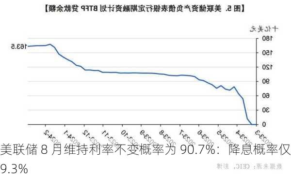 美联储 8 月维持利率不变概率为 90.7%：降息概率仅 9.3%