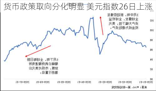 货币政策取向分化明显 美元指数26日上涨