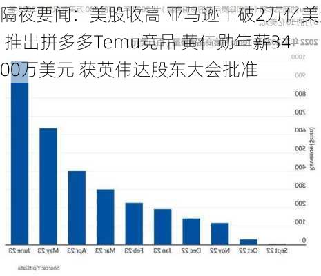 隔夜要闻：美股收高 亚马逊上破2万亿美元 推出拼多多Temu竞品 黄仁勋年薪3400万美元 获英伟达股东大会批准