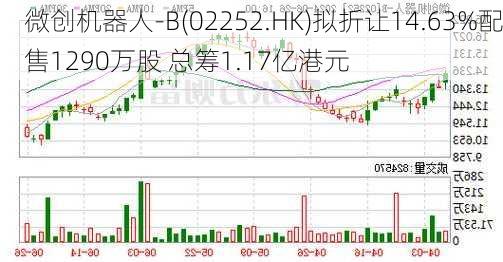 微创机器人-B(02252.HK)拟折让14.63%配售1290万股 总筹1.17亿港元