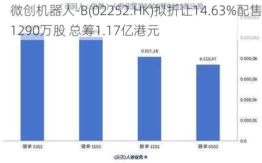 微创机器人-B(02252.HK)拟折让14.63%配售1290万股 总筹1.17亿港元