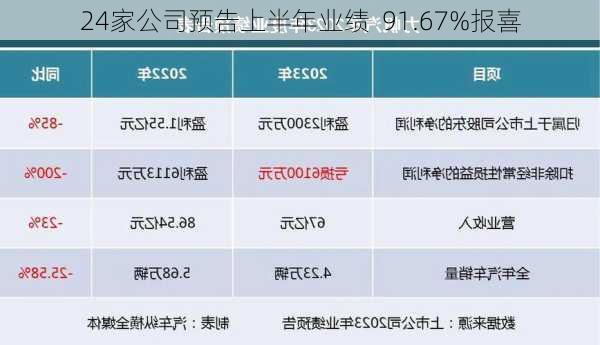 24家公司预告上半年业绩  91.67%报喜